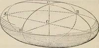 An illustration from Elements of analytic geometry (1884)