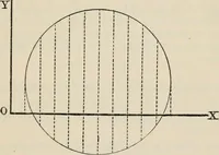 An illustration from Elements of analytic geometry (1884)