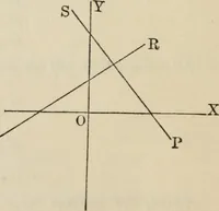 An illustration from Elements of analytic geometry (1884)