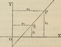 An illustration from Elements of analytic geometry (1884)