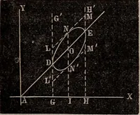 An illustration from Elements of analytical geometry and the differential and integral calculus (1856)