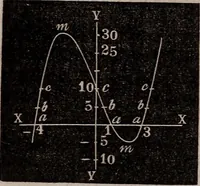 An illustration from Elements of analytical geometry and the differential and integral calculus (1856)
