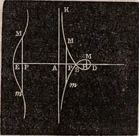 An illustration from Elements of analytical geometry and the differential and integral calculus (1856)