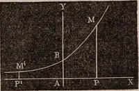 An illustration from Elements of analytical geometry and the differential and integral calculus (1856)