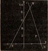 An illustration from Elements of analytical geometry and the differential and integral calculus (1856)