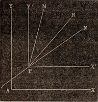 Picture 7 of 130 from Elements of analytical geometry and the differential and integral calculus (1856), leaf 31