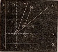 Picture 9 of 130 from Elements of analytical geometry and the differential and integral calculus (1856), leaf 33