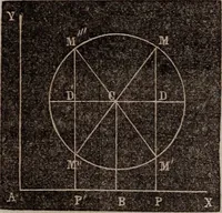 Picture 12 of 130 from Elements of analytical geometry and the differential and integral calculus (1856), leaf 37
