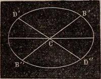 An illustration from Elements of analytical geometry and the differential and integral calculus (1856)