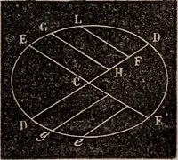 An illustration from Elements of analytical geometry and the differential and integral calculus (1856)