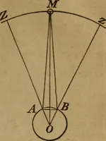 An illustration from Elements of astronomy .. (1832)