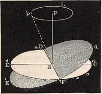 An illustration from Elements of astronomy ... with explanatory notes, and questions for examination (1855)