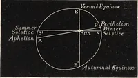 An illustration from Elements of astronomy ... with explanatory notes, and questions for examination (1855)