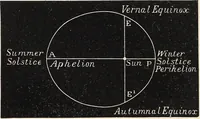 An illustration from Elements of astronomy ... with explanatory notes, and questions for examination (1855)