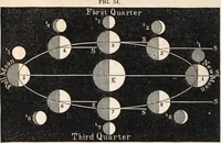 An illustration from Elements of astronomy ... with explanatory notes, and questions for examination (1855)