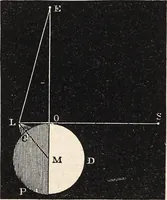 An illustration from Elements of astronomy ... with explanatory notes, and questions for examination (1855)