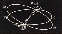 An illustration from Elements of astronomy ... with explanatory notes, and questions for examination (1855)