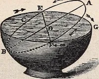 An illustration from Elements of astronomy ... with explanatory notes, and questions for examination (1855)
