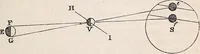 An illustration from Elements of astronomy ... with explanatory notes, and questions for examination (1855)