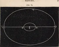 An illustration from Elements of astronomy ... with explanatory notes, and questions for examination (1855)