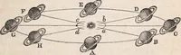 An illustration from Elements of astronomy ... with explanatory notes, and questions for examination (1855)