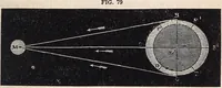 An illustration from Elements of astronomy ... with explanatory notes, and questions for examination (1855)