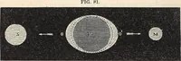 An illustration from Elements of astronomy ... with explanatory notes, and questions for examination (1855)