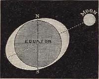 An illustration from Elements of astronomy ... with explanatory notes, and questions for examination (1855)