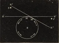 An illustration from Elements of astronomy ... with explanatory notes, and questions for examination (1855)