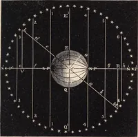 An illustration from Elements of astronomy ... with explanatory notes, and questions for examination (1855)