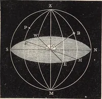 An illustration from Elements of astronomy ... with explanatory notes, and questions for examination (1855)