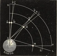 An illustration from Elements of astronomy ... with explanatory notes, and questions for examination (1855)