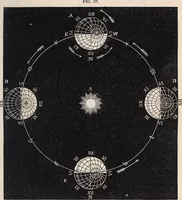 An illustration from Elements of astronomy ... with explanatory notes, and questions for examination (1855)