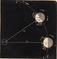 An illustration from Elements of astronomy ... with explanatory notes, and questions for examination (1855)
