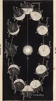 An illustration from Elements of astronomy ... with explanatory notes, and questions for examination (1855)