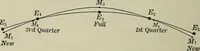 An illustration from The elements of astronomy; a textbook (1919)