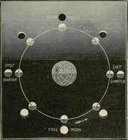 An illustration from The elements of astronomy; a textbook (1919)