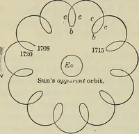 An illustration from The elements of astronomy; a textbook (1919)