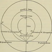 An illustration from The elements of astronomy; a textbook (1919)