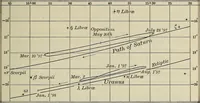An illustration from The elements of astronomy; a textbook (1919)
