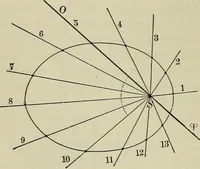 An illustration from The elements of astronomy; a textbook (1919)