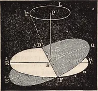 An illustration from Elements of astronomy .. (1870)