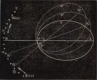 An illustration from Elements of astronomy .. (1870)