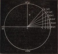 An illustration from Elements of astronomy .. (1870)