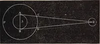 An illustration from Elements of astronomy .. (1870)