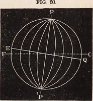An illustration from Elements of astronomy .. (1870)