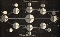 An illustration from Elements of astronomy .. (1870)
