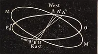 An illustration from Elements of astronomy .. (1870)