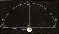An illustration from Elements of astronomy .. (1870)