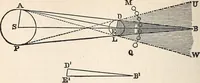 An illustration from Elements of astronomy .. (1870)